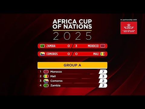AFCON 2025: Morocco cruise through as knockout picture takes shape